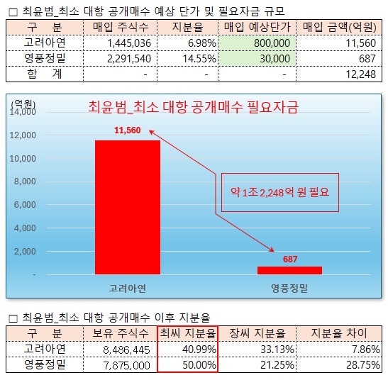 최윤범 최소 대항 공개매수 필요자금. /그래픽=오인경