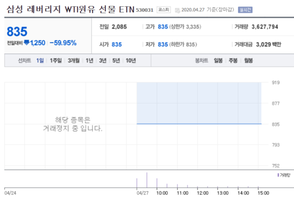 삼성 레버리지 WTI 원유 선물 ETN 27일 주가. /자료=네이버 증권정보