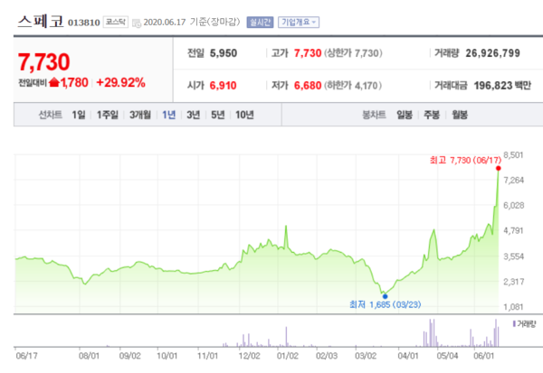 52주 신고가를 기록한 스페코 주가.