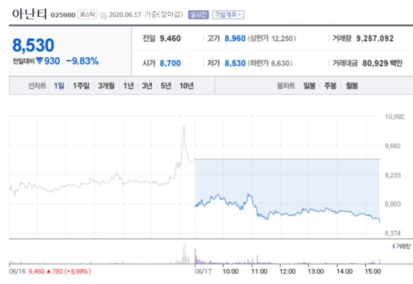 9.83% 하락한 대표적인 경협주 '아난티' 주가. /자료=네이버 증권정보