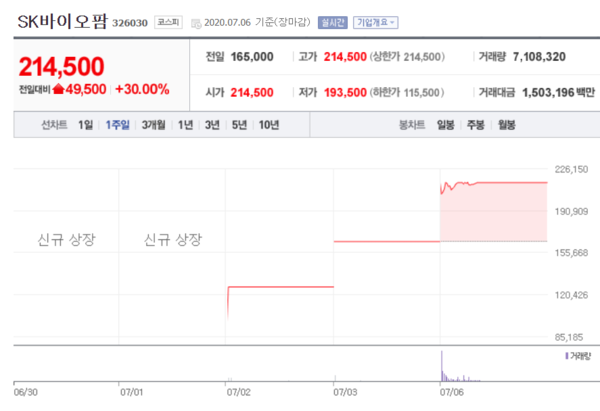 SK바이오팜 주가 추이. /자료=네이버 증권정보