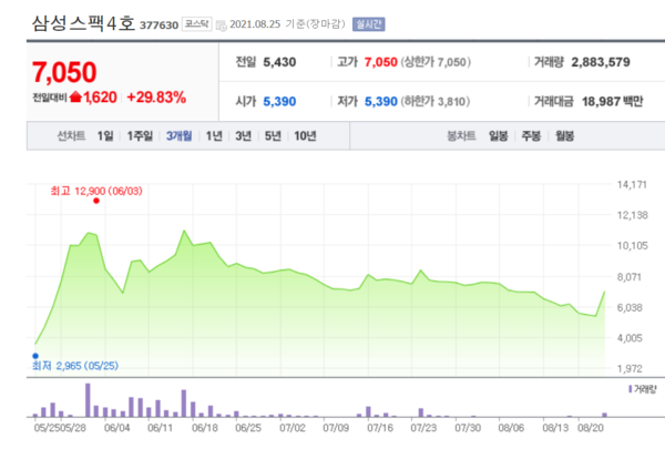 삼성머스트스팩5호(위)와 삼성스팩4호 주가 추이.