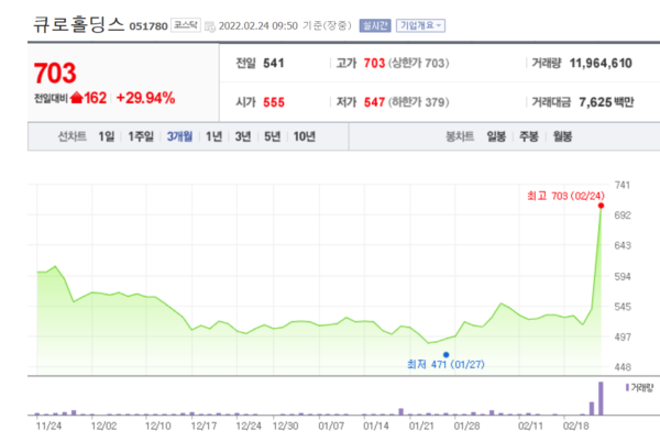 큐로홀딩스 주가 추이. /자료=네이버 증권정보