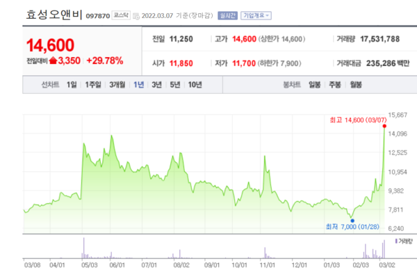 효성오앤비 주가 추이. /자료=네이버 증권정보