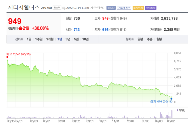 지티지웰니스 주가 추이. /자료=네이버 증권정보