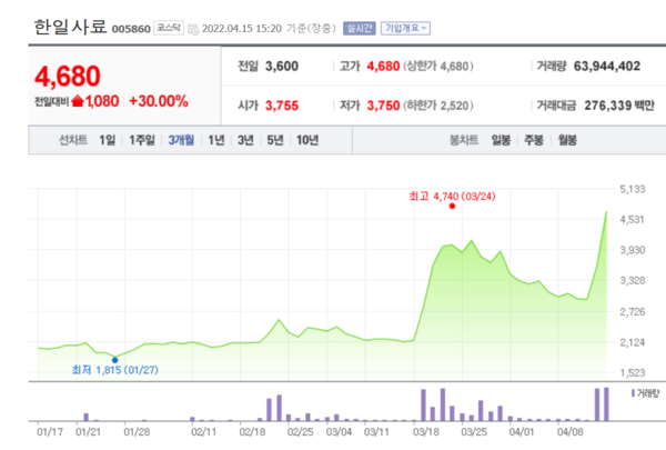 신송홀딩스(위)와 한일사료 주가 추이. /자료=네이버 증권정보