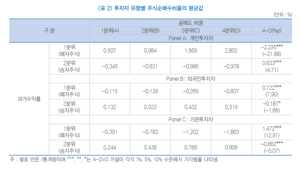 자료 2. /출처=한국금융연구원 '개인투자자의 주식매매 성향과 공매도'(2022.4.23.)
