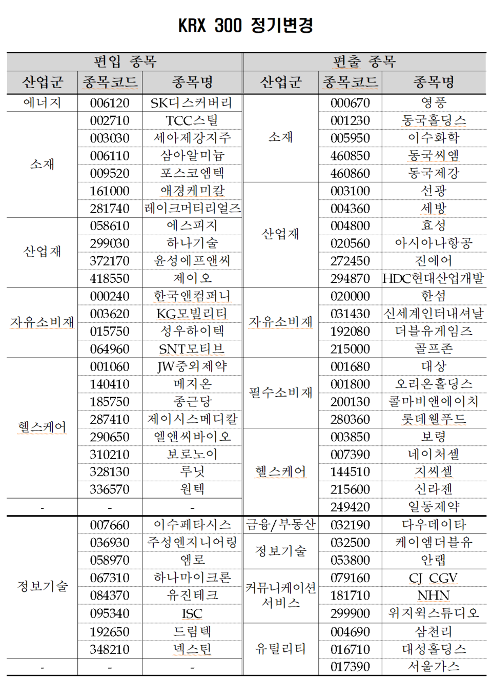 코스피200·코스닥150·KRX300 등 주요 대표지수 구성 종목이 다음 달 15일부터 변경 적용된다. /자료=한국거래소