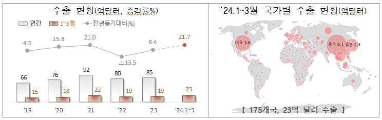 K-화장품 수출기록 경신 향한 재도약. /자료=관세청​