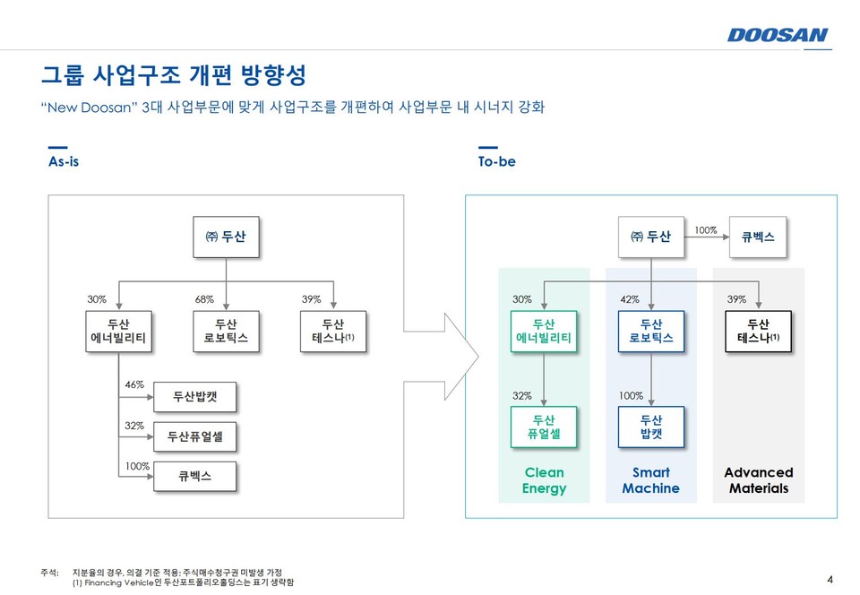 자료 1. /출처=두산그룹