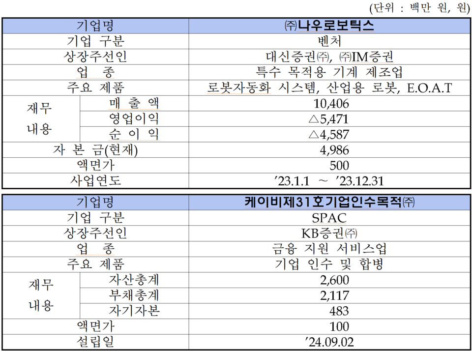 /자료=한국거래소 코스닥시장본부