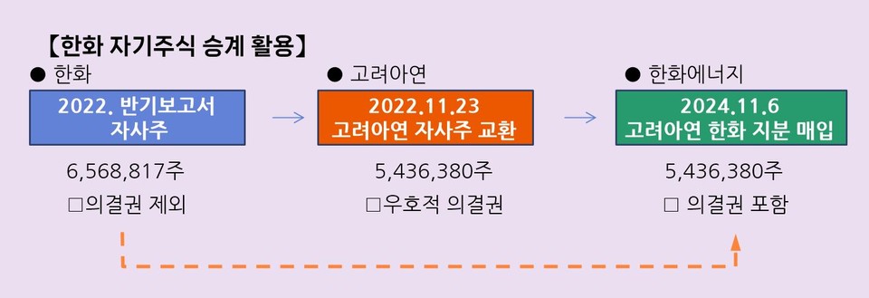 자료 4. /출처=뉴스웰경제연구소(한화 한화에너지 공시자료 재구성)
