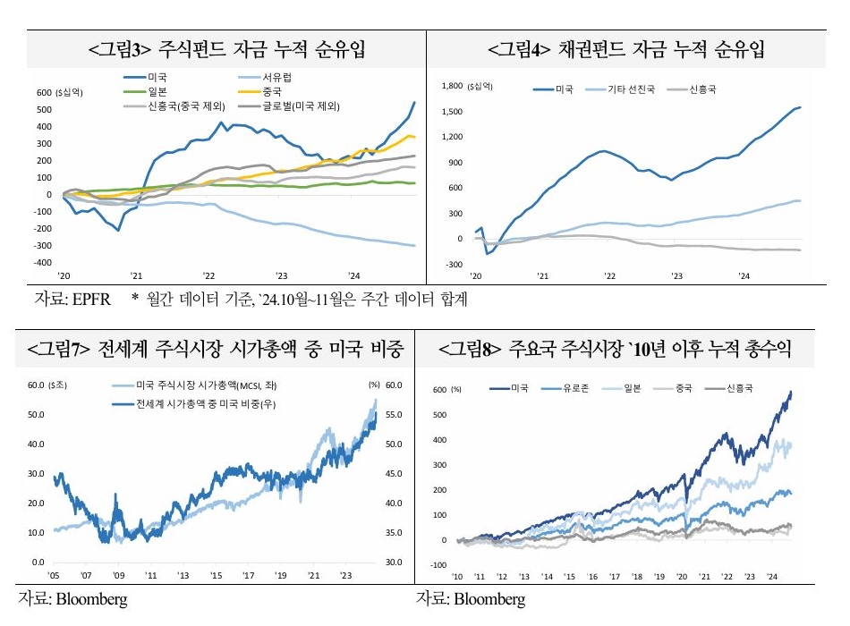 자료 4. /출처=국제금융센터