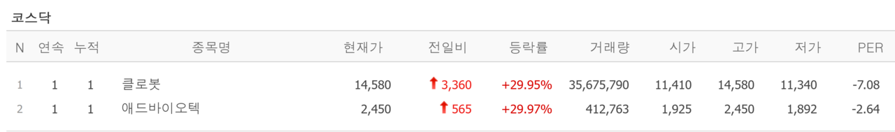 5일 상한가 종목. /자료=네이버 증권정보