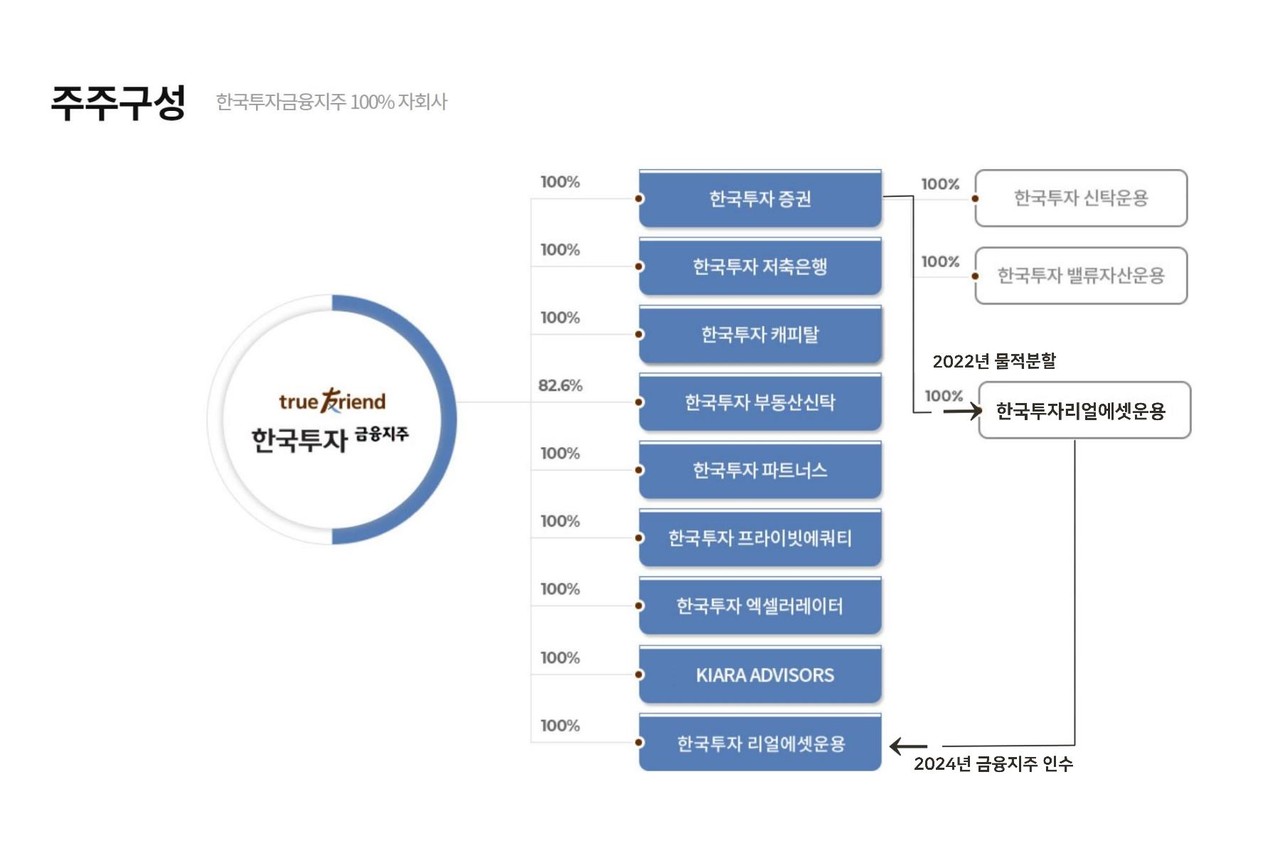 자료 3. /출처=한국투자리얼에셋운용 공시자료 재구성