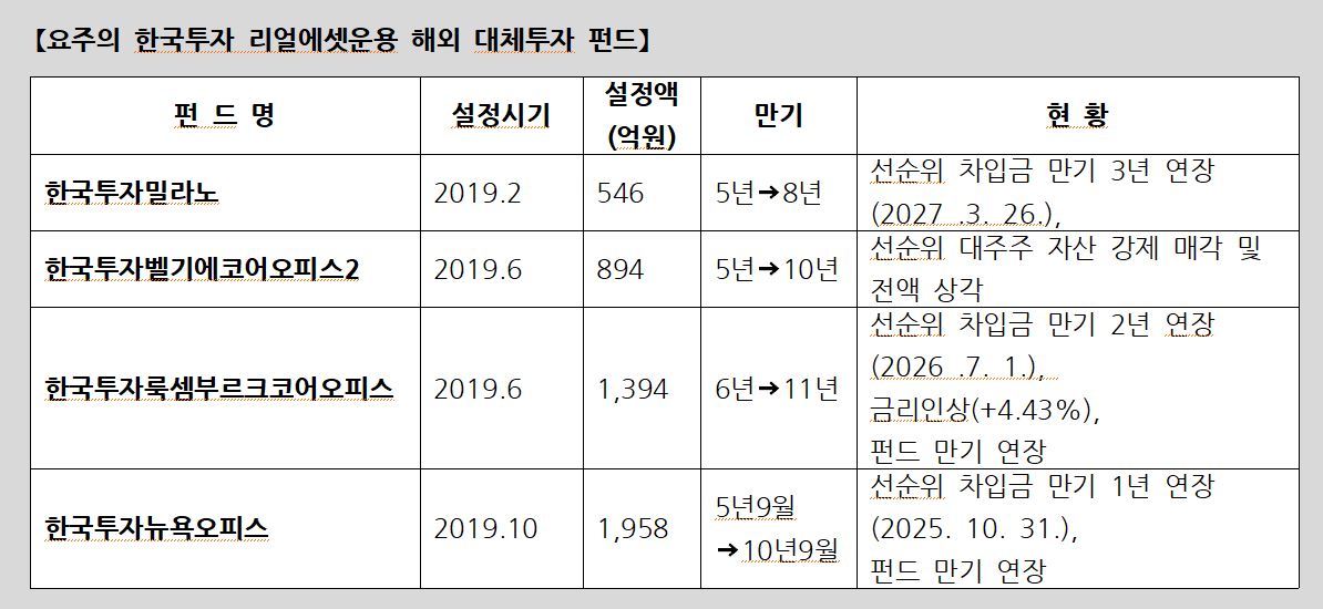 자료 5. /출처=한국투자리얼에셋운용 공시자료 재구성