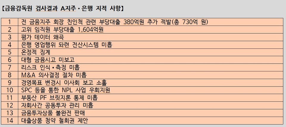 자료 1. /출처=뉴스웰경제연구소(금융감독원 자료 재정리)