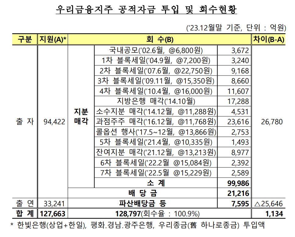 자료 1. /출처=공적자금관리위원회