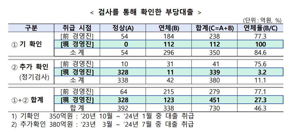 자료 3. /출처=금융감독원