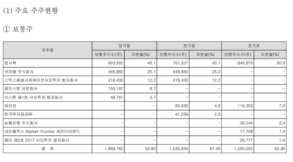 자료 3. /출처=금융감독원(하이브 감사보고서)