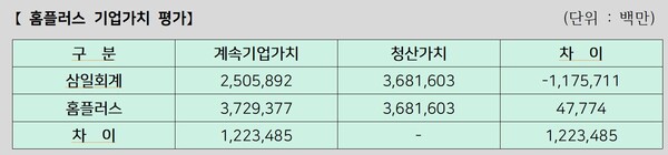 자료 2. /출처=회생법원 조사보고서 및 관리인 조사보고서 재구성