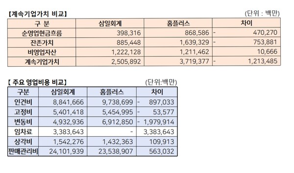 자료 3. /출처=회생법원 조사보고서 및 관리인 조사보고서 재구성