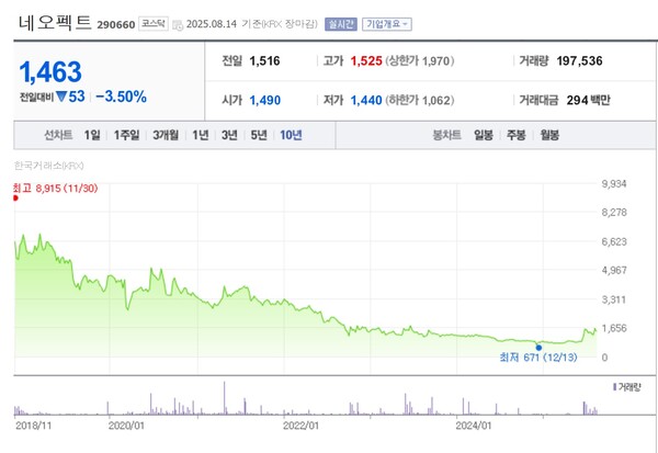 자료 1. 네오펙트 주가 이상 급등. /출처=네이버 증권