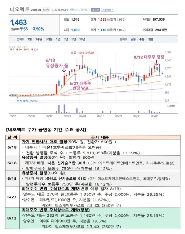 자료 2. 네오 펙트 주가 변동과 부요 공시. / 출처=네이버 증권 및 금융감독원 공시내용 재구성