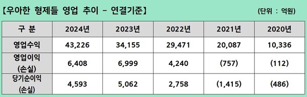 자료2./출처=우아한형제들 감사보고서 재구성