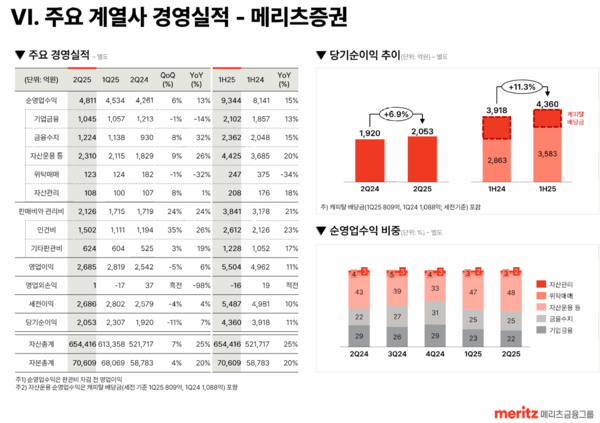 자료 1./출처=메리츠금융지주 2025년 상반기 실적 보고