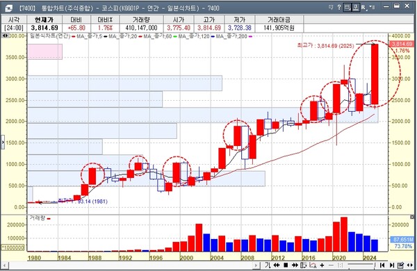 /주가차트=대신CYBOS