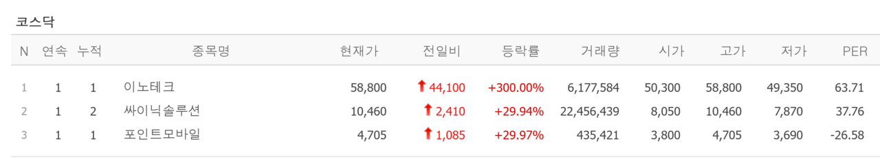 7일 상한가 종목. /자료=네이버 증권정보