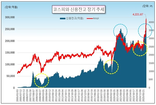 코스피 지수와 신용융자 잔액 추이. 이억원 금융위원장은 최근 ‘빚투’ 흐름에 대해 건전성에 위협을 주는 정도는 아니라고 밝혔다. /그래프=뉴스웰