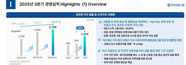 자료 1. /출처=우리금융지주