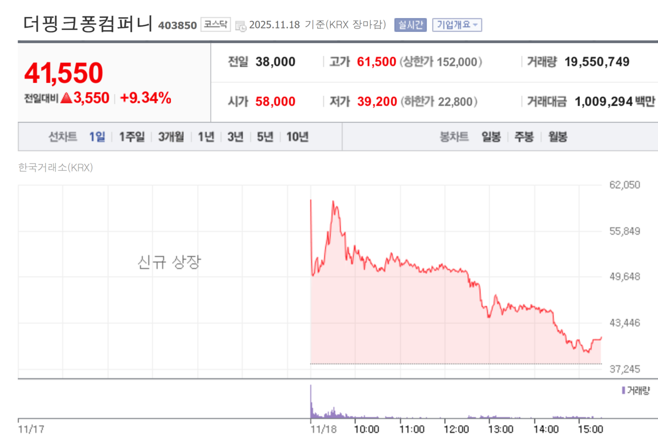 18일 상장한 ‘더핑크퐁컴퍼니’ 첫 성적표. /자료=네이버 증권정보