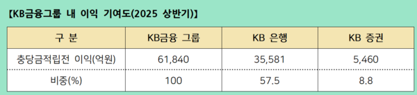 자료 4. /출처=KB금융지주 IR자료 발췌