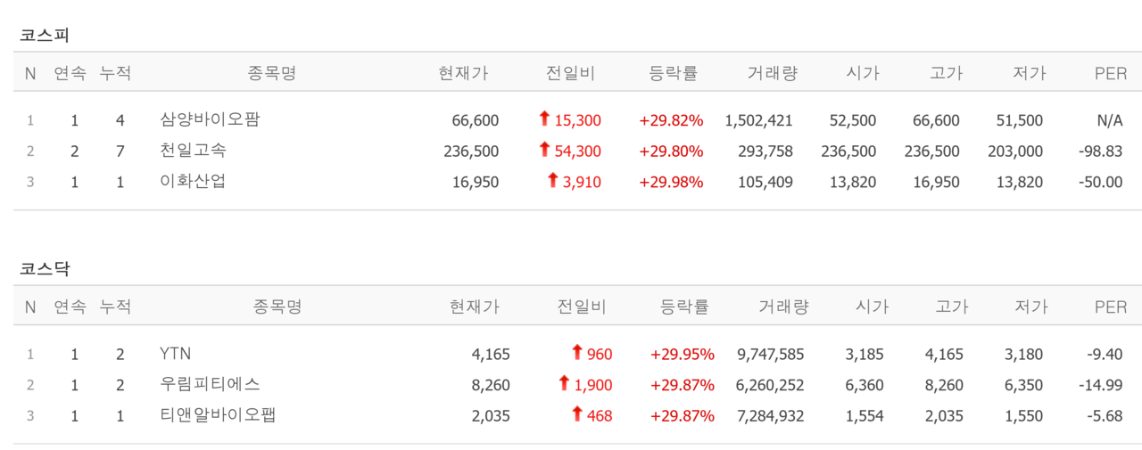 28일 상한가 종목. /자료=네이버 증권정보