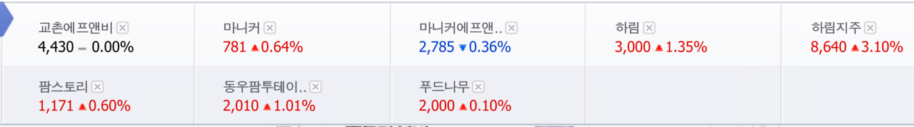치킨 관련주 2일 종가. /자료=네이버 증권정보