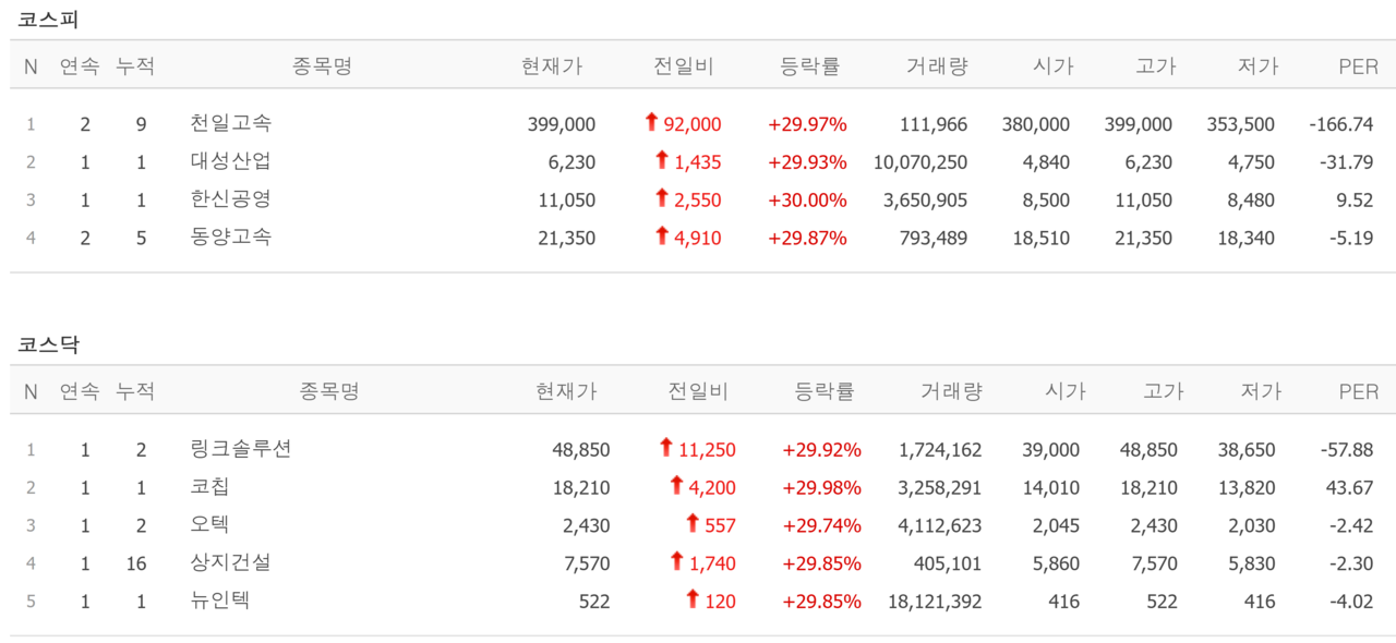 3일 상한가 종목. /자료=네이버 증권정보