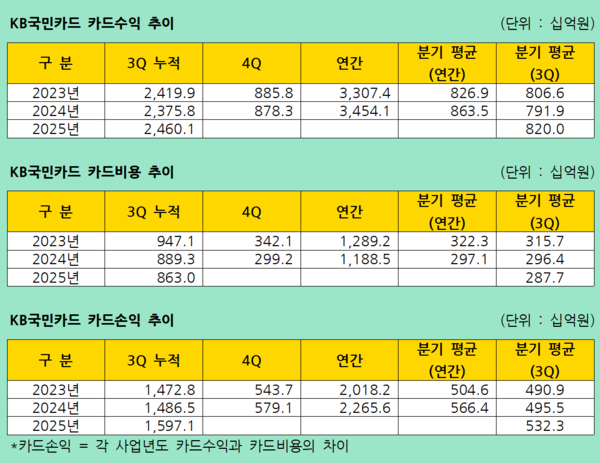 자료 4./ 출처=KB국민카드 IR 자료 발췌