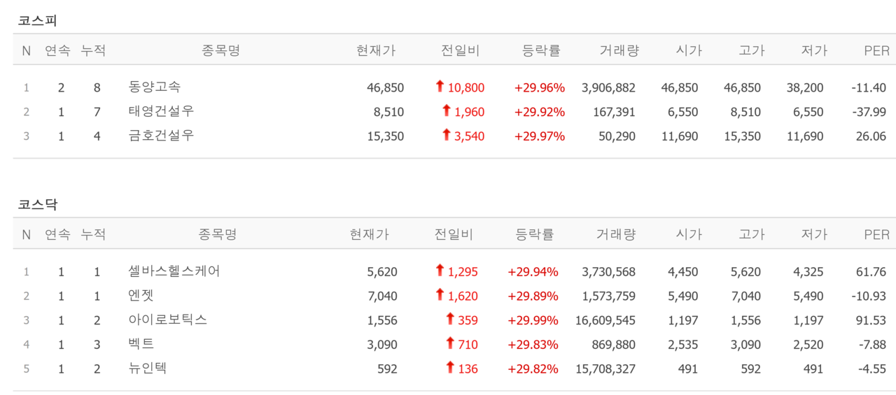 10일 상한가 종목. /자료=네이버 증권정보
