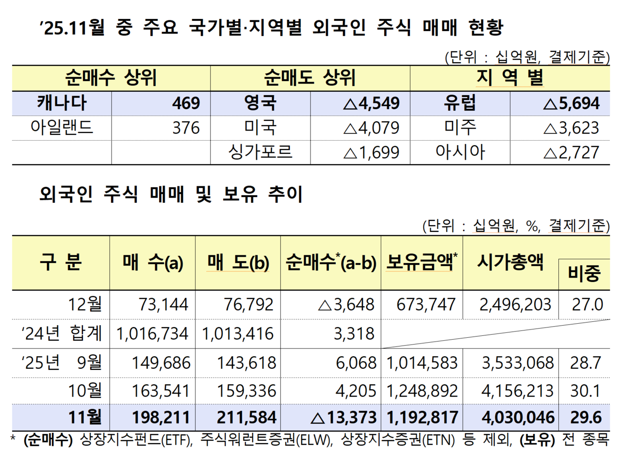코스피 지수가 역대 최고치를 찍은 지난달, 외국인 투자자들은 국내 상장주식을 13조원어치 넘게 팔아치우며 차익을 실현한 것으로 나타났다. /자료=한국거래소, 금융감독원