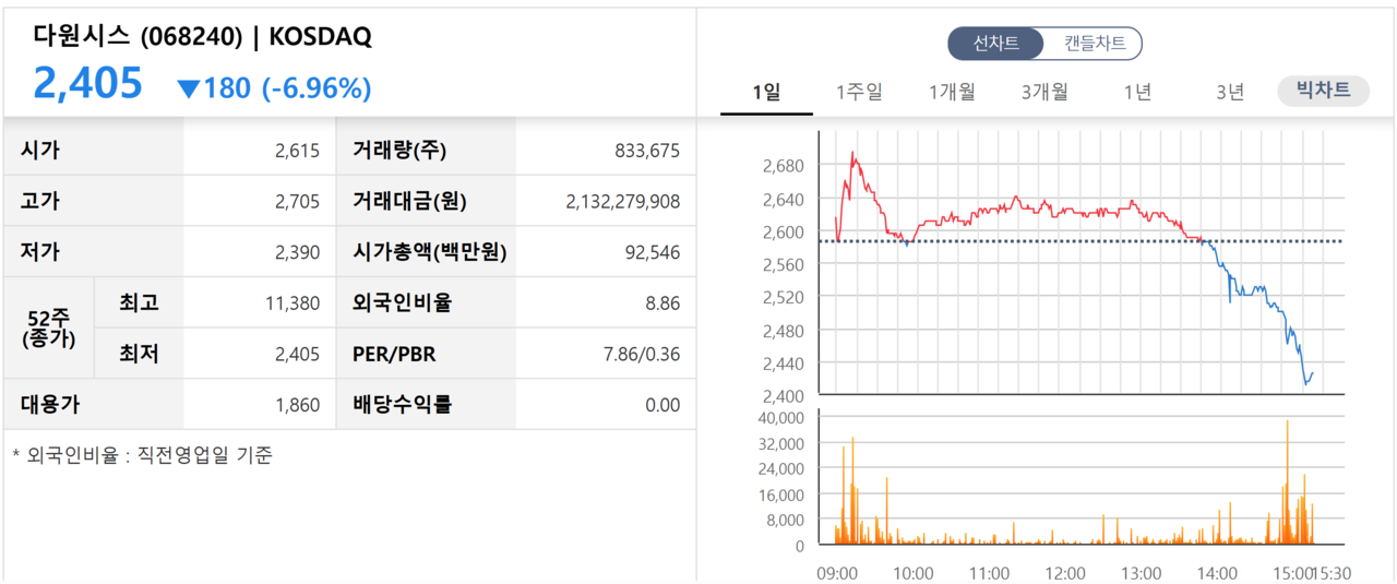 ‘다원시스’ 주가 추이. /자료=한국거래소