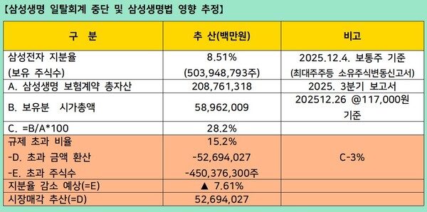 자료 6. /출처=뉴스웰경제연구소(삼성생명, 삼성전자 공시자료 분석)