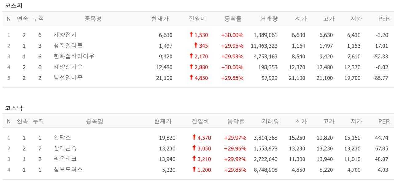 29일 상장 종목 및 상한가 종목. /자료=네이버 증권정보