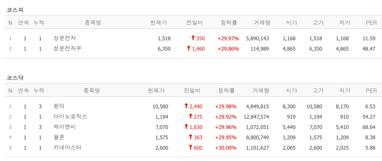 30일 상한가 종목. /자료=네이버 증권정보