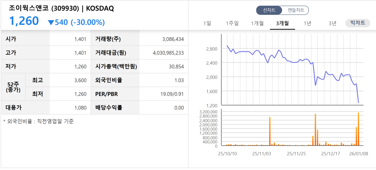 8일 하한가를 기록한 조이웍스앤코 주가 추이. /자료=한국거래소