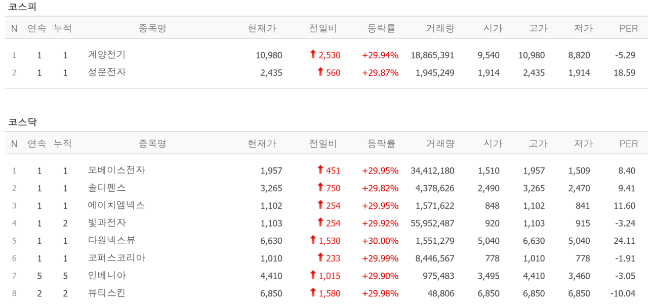 8일 상한가 종목. /자료=네이버 증권정보