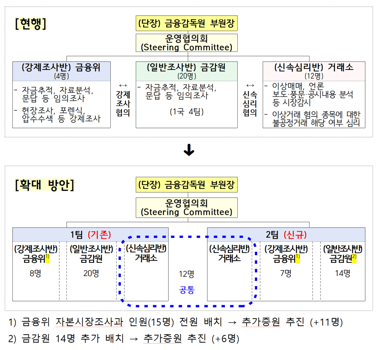 ‘주가조작 근절 합동대응단’이 2개 팀 체제로 확대 개편한다. /자료=금융감독원