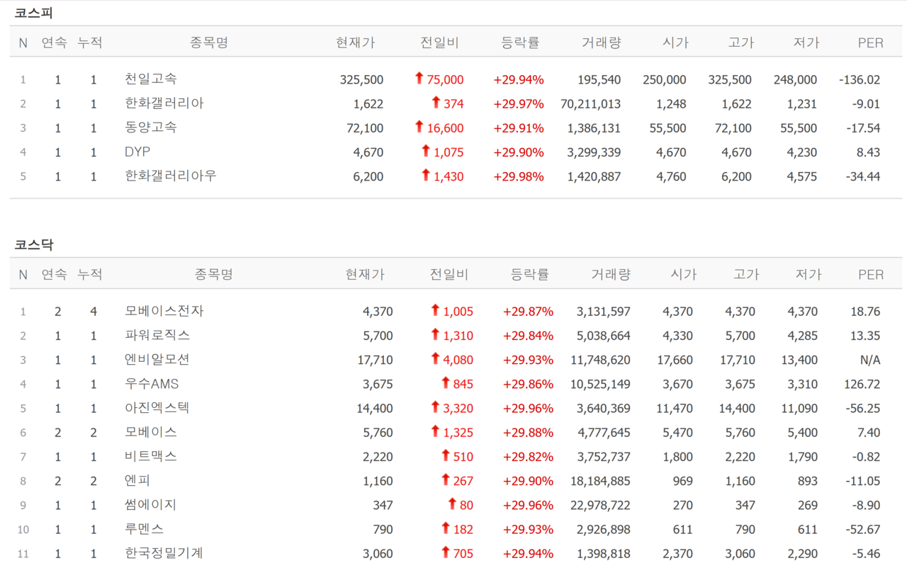 14일 상장(위) 및 상한가 종목. /자료=네이버 증권정보